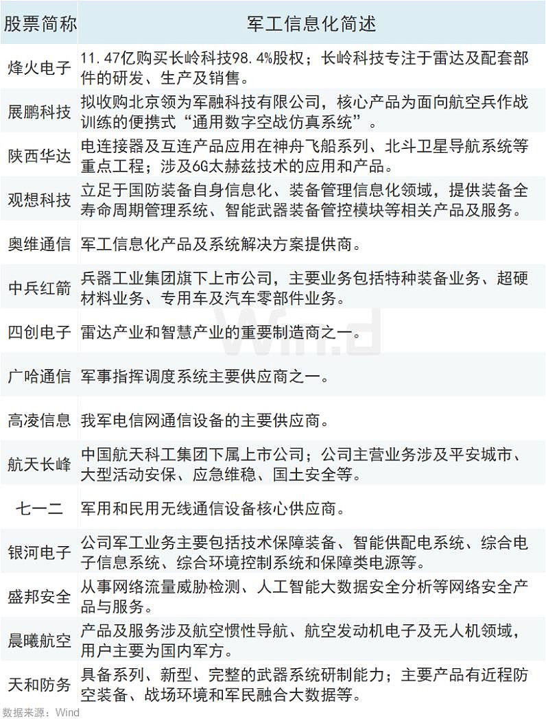 信息支援部队成立,军工板块闻风起舞 香港万得通讯社报道,4月22日,军工股集体异动,中船系、军民融合、卫星互联网、十大军工集团领涨。消息面 ...