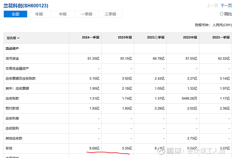 兰花科创2024Q1业绩有感 2024Q1兰花的净利润下降82.55%， 盘江股份 的净利润下降93.92%。。。兰花的煤炭业务：1）售价 ...