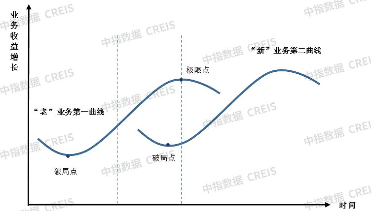 "新"业务尚未突破在行业规模化,资本化的浪潮中,以"四保一服"为核心的