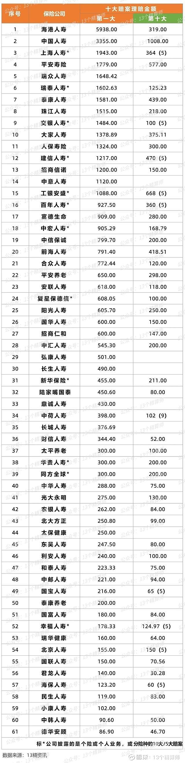 75家寿险公司理赔报告:总赔付近2800亿,最大赔案5938万,平均获赔率99%