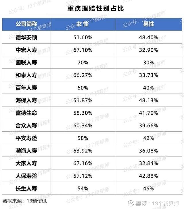 75家寿险公司理赔报告:总赔付近2800亿,最大赔案5938万,平均获赔率99%
