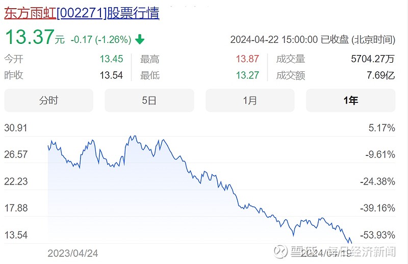 "防水龙头"东方雨虹实控人持续追加股票质押