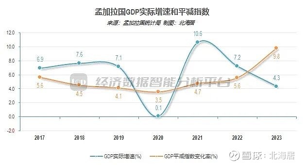 【宏观】2023年孟加拉国经济增长4.3% 人均gdp初值2646美元