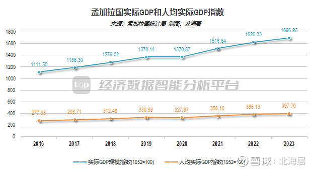 【宏观】2023年孟加拉国经济增长4.3% 人均gdp初值2646美元