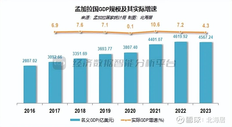 【宏观】2023年孟加拉国经济增长4.3% 人均gdp初值2646美元