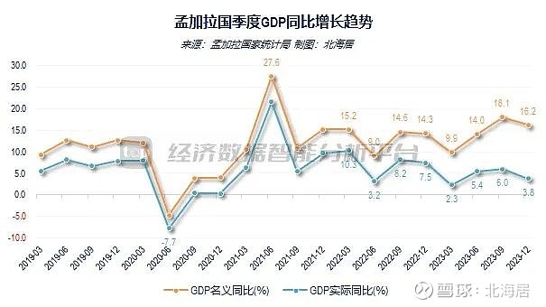 【宏观】2023年孟加拉国经济增长4.3% 人均gdp初值2646美元