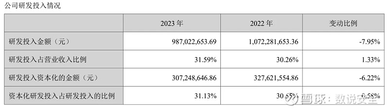 天融信2023财报解读：收入下滑，总体人员减少343人，销售增员50人