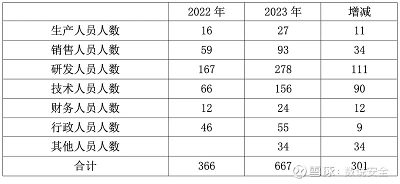 三未信安2023财报解读：人员增长82％, 收入增长5.54%