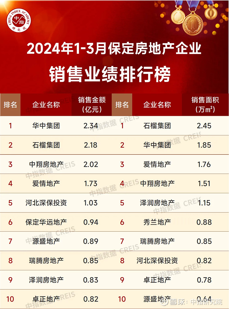 2024年1-3月保定房地产企业销售业绩TOP10 2024年1-3月，保定 房地产 企业销售业绩TOP10合计成交金额为13.6亿元，市占率 ...