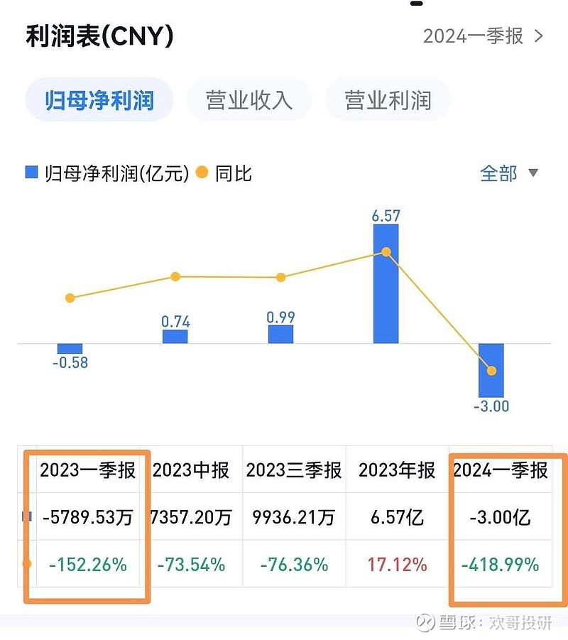 科大讯飞 :2024年一季度净亏损3亿元,科大讯飞公告,2024年一季度净