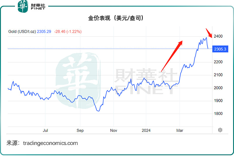 紫金矿业下跌的原因找到了 今年以来,金价涨势见好,铜价表现更 理想