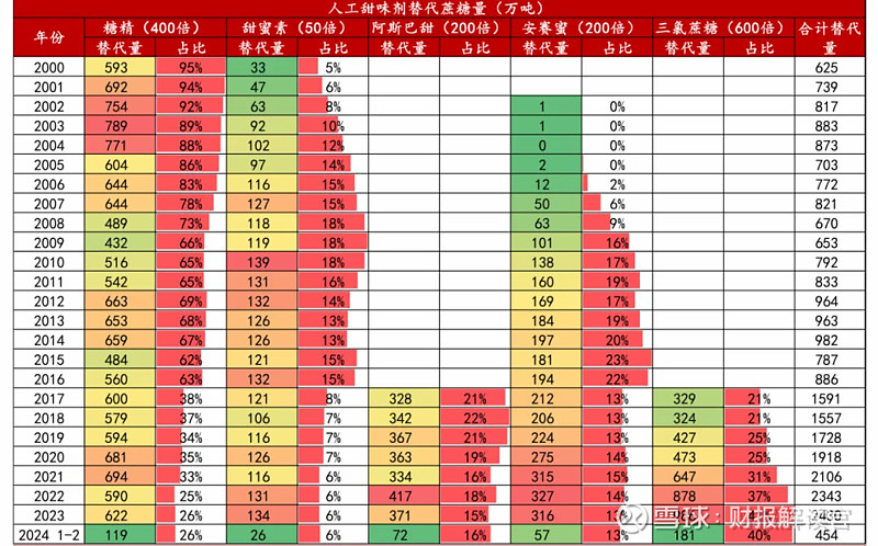 A股又一价值洼地,蒙牛、伊利供货商,市占率达60%,成本护城河极深! 2020年,“元气森林”带火了赤藓糖醇,让大家认识了“代糖”这一概念,也 ...