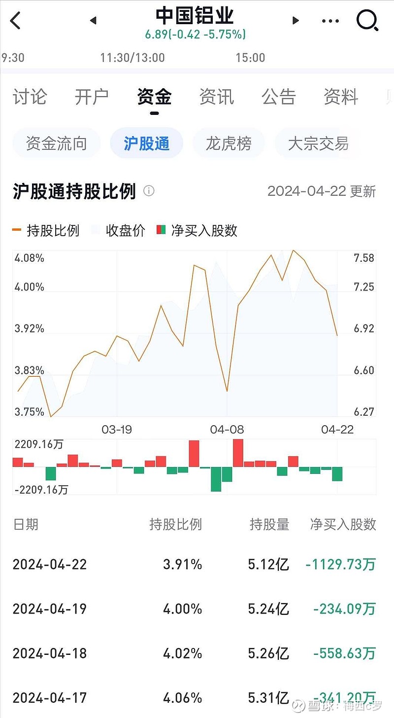 猛砸 中国铝业 稳稳加仓 天山铝业 小幅加仓 云铝股份 不出意外的话.