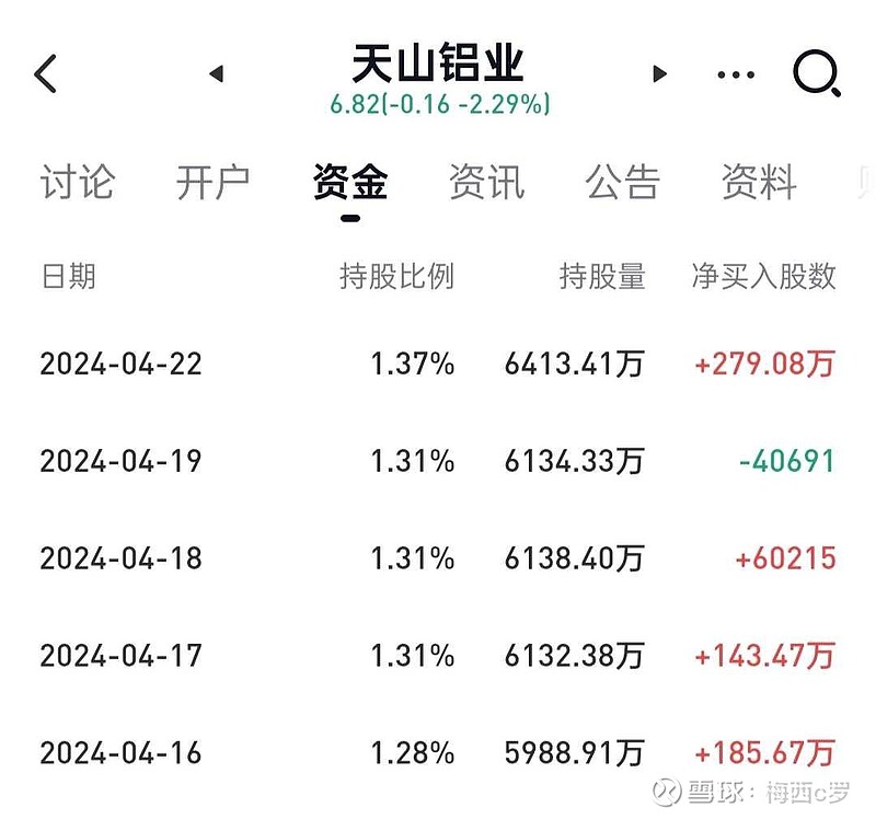 猛砸 中国铝业 稳稳加仓 天山铝业 小幅加仓 云铝股份 不出意外的话.
