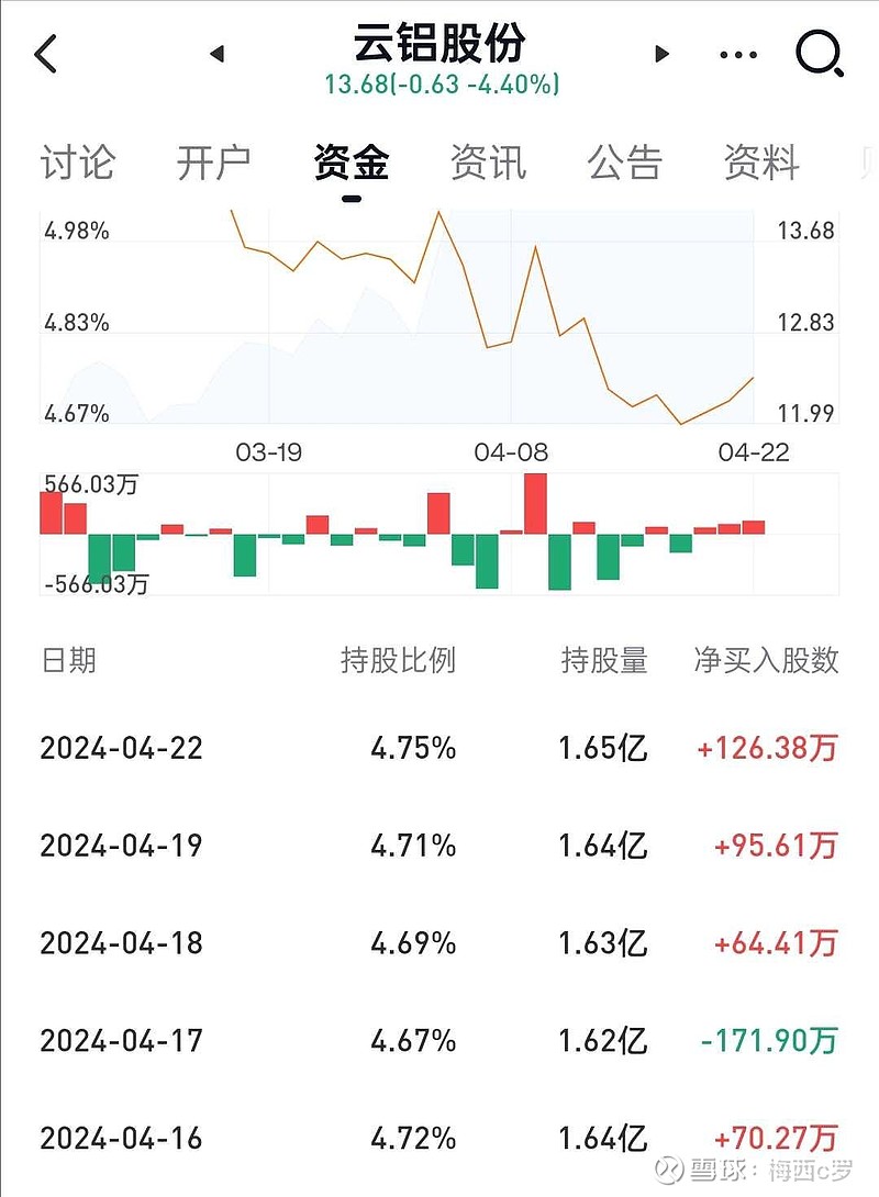 猛砸 中国铝业 稳稳加仓 天山铝业 小幅加仓 云铝股份 不出意外的话.