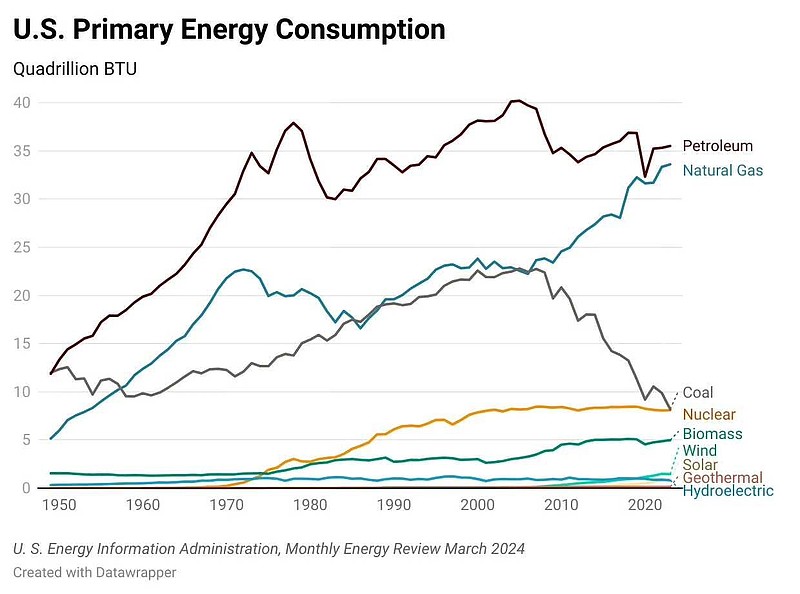 美国和中国，各类能源消耗占比的