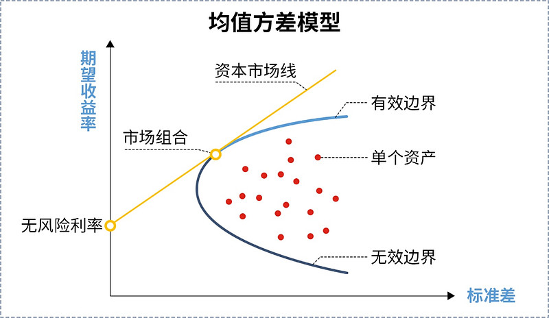 【容易学·高分课】12张图带你玩转资产配置！ $指数派滚雪球(TIAA047002)$ 资产配置在投资中占据着举足轻重的地位，它与我们每个人的 ...