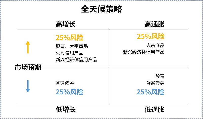 【容易学·高分课】12张图带你玩转资产配置！ $指数派滚雪球(TIAA047002)$ 资产配置在投资中占据着举足轻重的地位，它与我们每个人的 ...