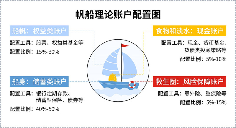 【容易学·高分课】12张图带你玩转资产配置! $指数派滚雪球(TIAA047002)$ 资产配置在投资中占据着举足轻重的地位,它与我们每个人的 ...