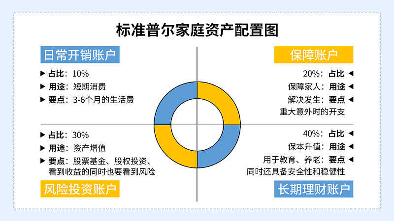 【容易学·高分课】12张图带你玩转资产配置! $指数派滚雪球(TIAA047002)$ 资产配置在投资中占据着举足轻重的地位,它与我们每个人的 ...