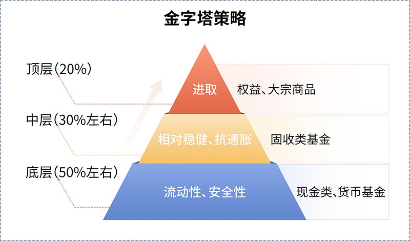 【容易学·高分课】12张图带你玩转资产配置! $指数派滚雪球(TIAA047002)$ 资产配置在投资中占据着举足轻重的地位,它与我们每个人的 ...