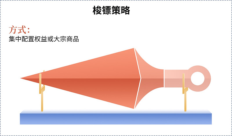【容易学·高分课】12张图带你玩转资产配置！ $指数派滚雪球(TIAA047002)$ 资产配置在投资中占据着举足轻重的地位，它与我们每个人的 ...