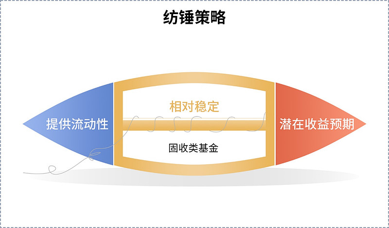 【容易学·高分课】12张图带你玩转资产配置！ $指数派滚雪球(TIAA047002)$ 资产配置在投资中占据着举足轻重的地位，它与我们每个人的 ...