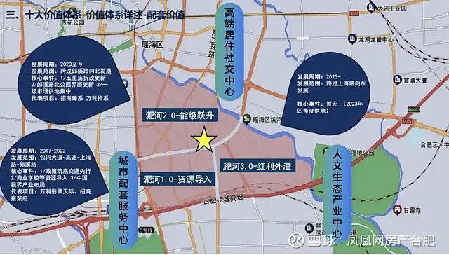 别再乱买房了！合肥三大板块价值分析，千万别选错！ 现在买房，已经过了闭着眼睛选房的时期了。现在不仅仅要看价格，更重要的是看地段和配套。看所选 ...