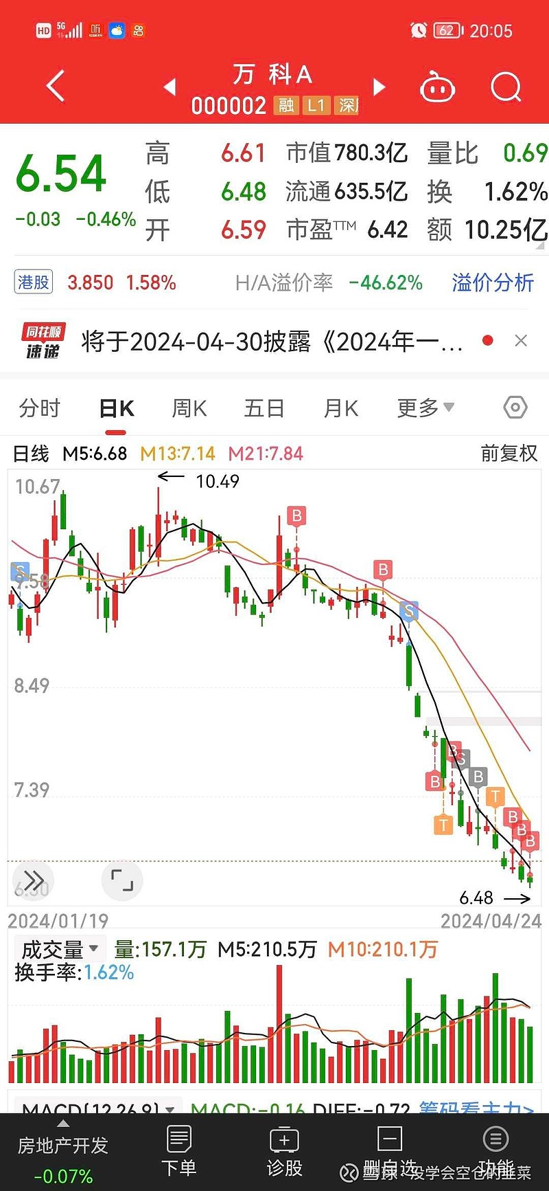 散户永远要禁忌亏损补仓，搞什么降低持仓成本！买入一个股票后，如果后面一直下跌，那就说明你当时的分析和决策是错误的。既然错...