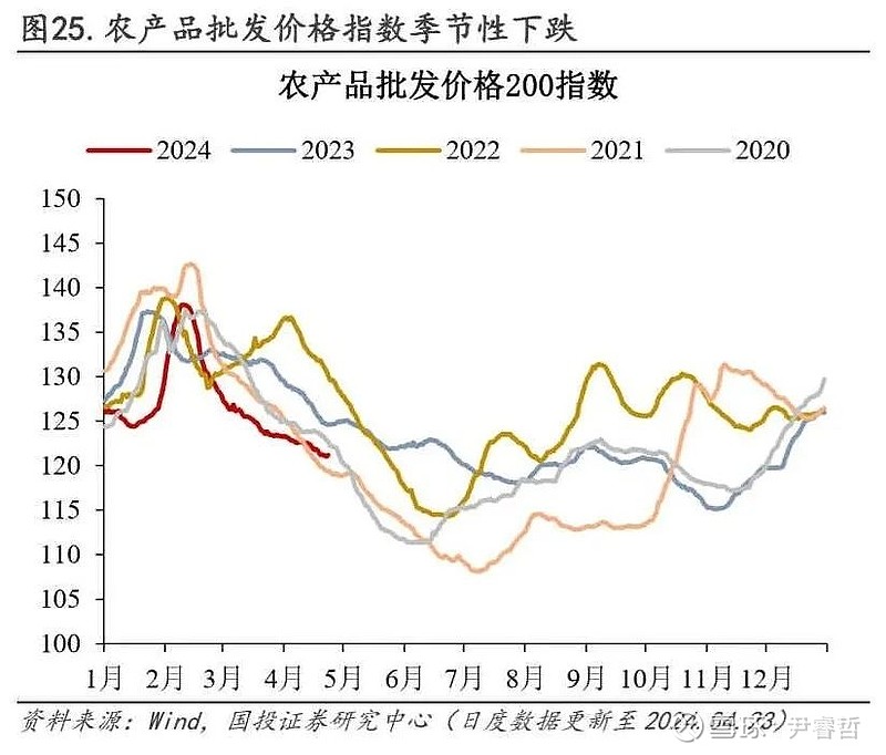 批发价格指数和消费价格指数