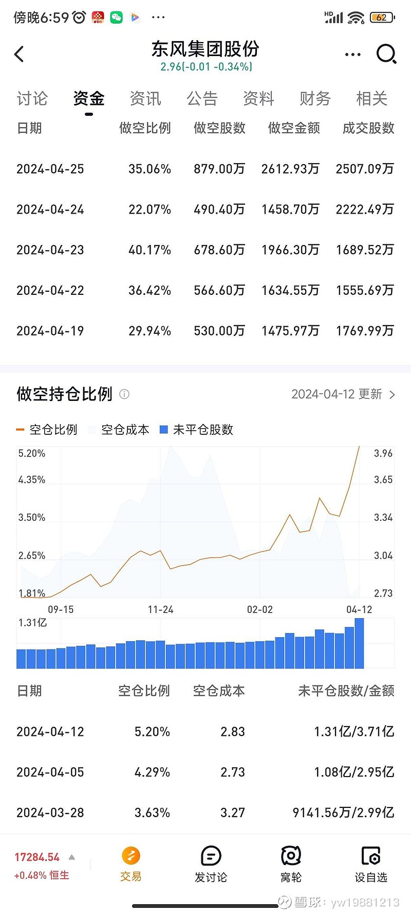 东风集团股份(00489)$ 确实有私有化的预期，非常不能理解的是，在这个位置，为什么会有这么大的卖空，顺势大股东增持...