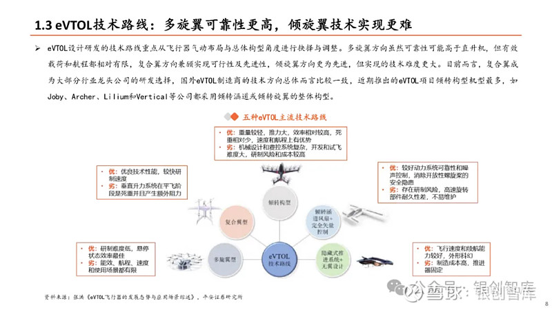 中国低空经济产业链全景图——总起篇 目录一、低空经济发展前景广阔，eVTOL电动垂直起降飞行器成为重要牵引二、政策与制度加快推进，低空经济步入 ...