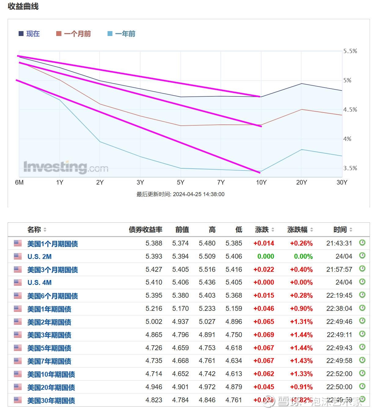 为什么收益率曲线修复会造成美元资产大跌很多人可能不知道这个金融原理，为什么美元加息高利率时资产价格不跌，而历次收益率曲线 修复，甚至降息之后，美元资产价格反而在...