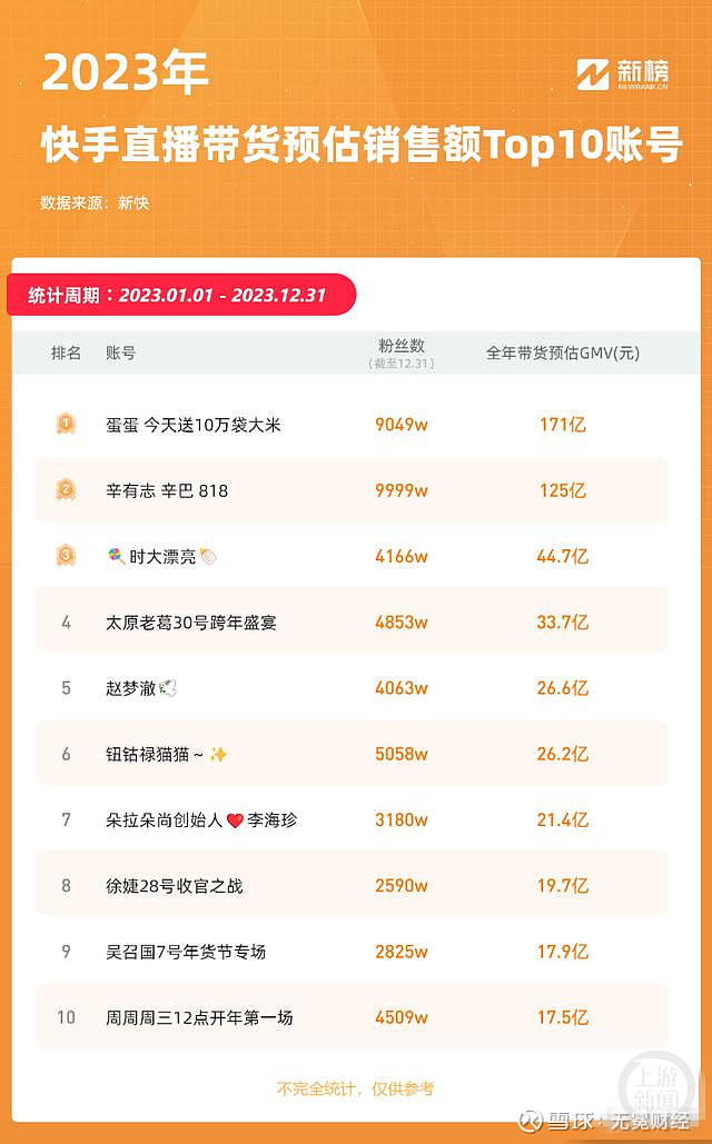 快手推广800涨多少粉丝(快手推广多少钱可以增一万粉丝)