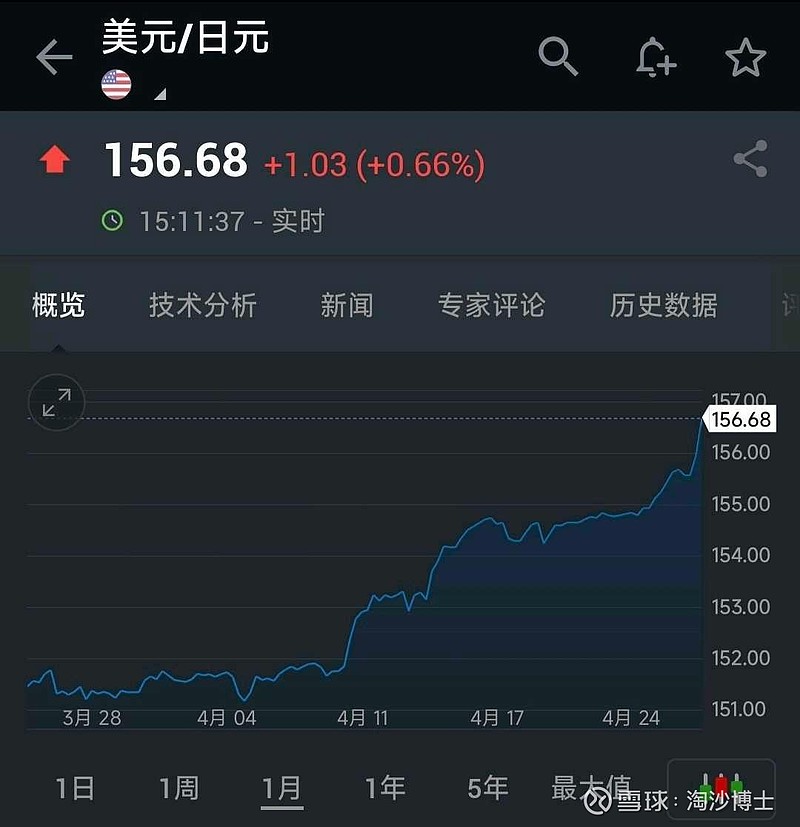日元继续崩盘！今天已经跌破15