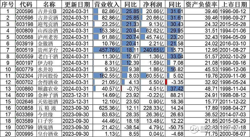 洋河 的业绩爆雷💣， 古井贡