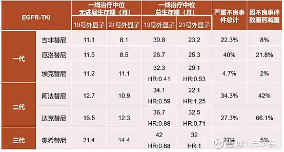 第三代肺癌egfr Tki的疗效对比 01 2023年四款egfr Tki的销售额截止2024年4月，国内已有四款三代egfr Tki上市，分别是奥西替尼，阿 雪球