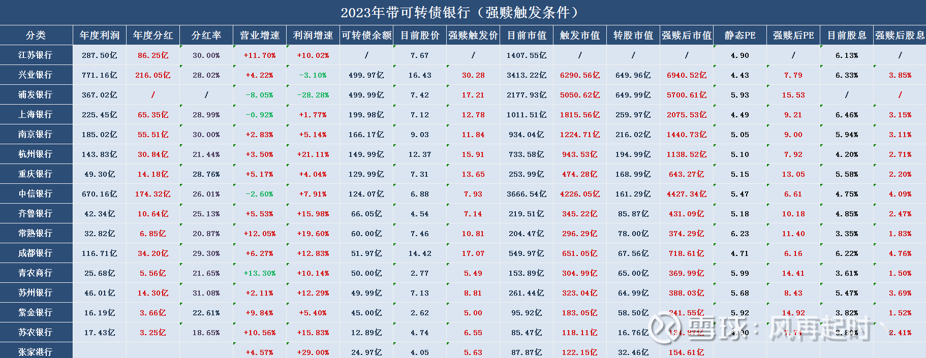 对比下目前的江苏银行和同行!