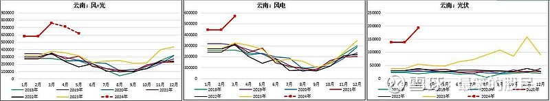 云南省3月发电量同比+11.1