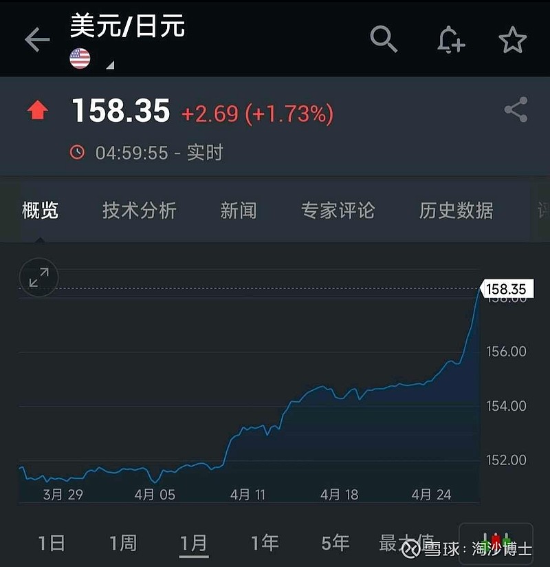 一觉醒来，日元已经突破158了