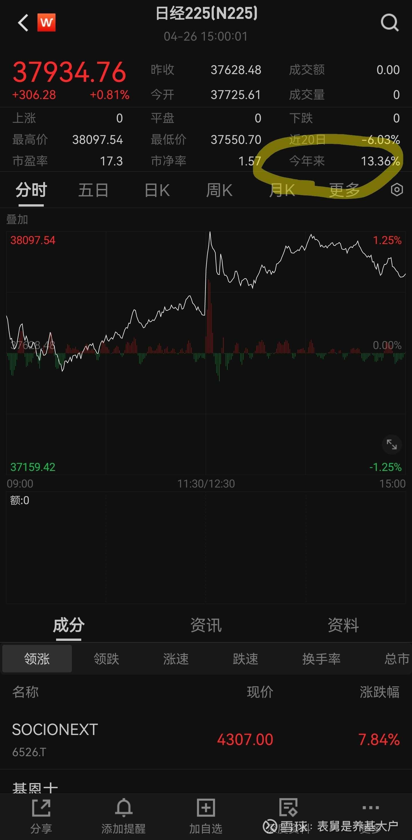 日经大涨，日元大跌，投资日本的基金怎么样了？ 日经225指数本身，今年涨13.36%； 华夏的日经225etf ，$日经ETF(SH513520)$  今年涨8.0...