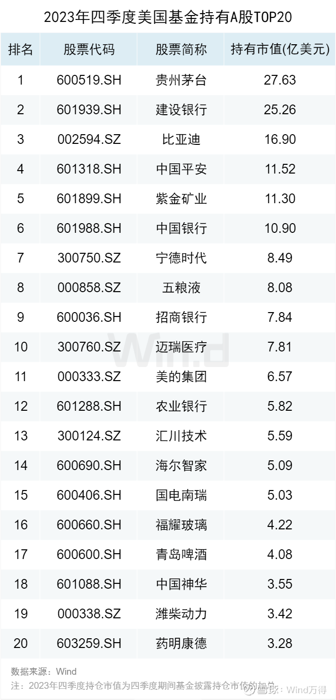 2023年四季度美国基金大数据分析美国基金是全球基金市场的重要组成部分，23年四季度规模达到26万亿美元，与21年四季度的历史市值高点相当。美国 基金重点持...