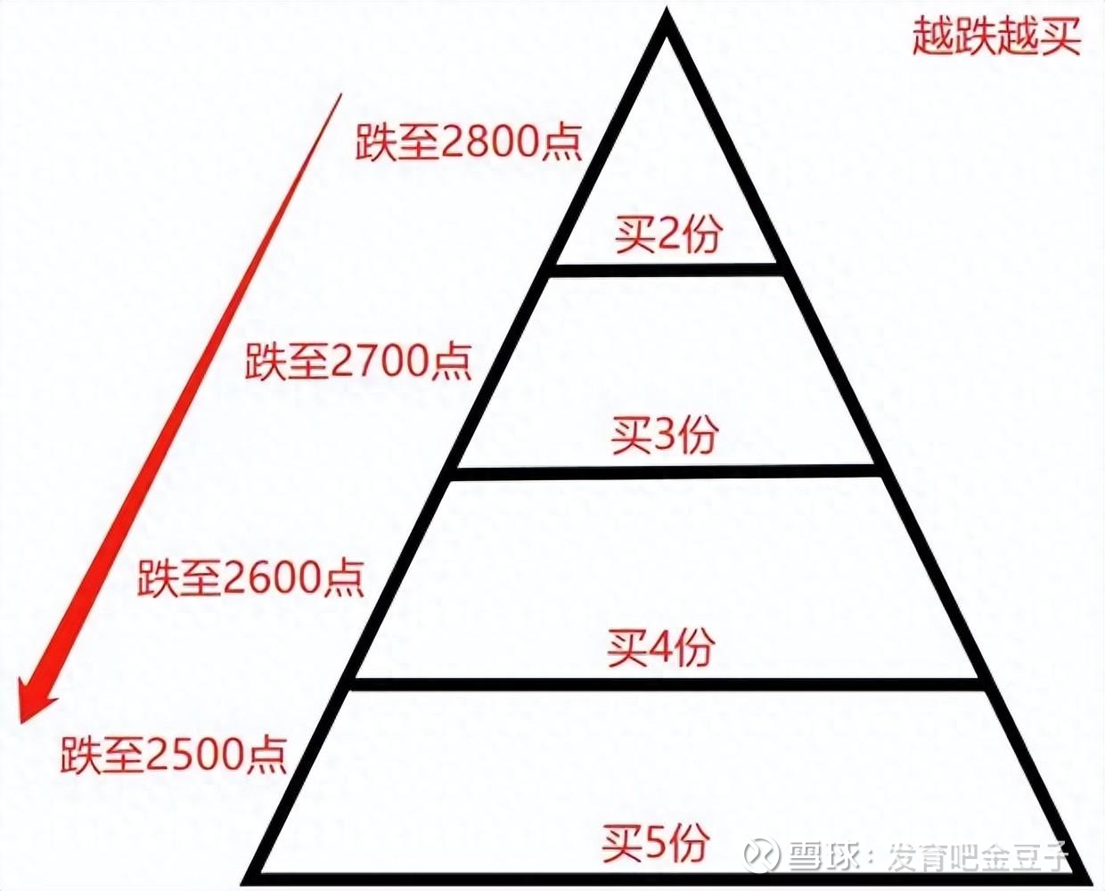 引领你走向成功之路！ETF策略之——金字塔买入法什么是金字塔买入法？金字塔买入法是一种投资策略，通过分批次买卖来降低投资风险。在ETF 交易中，这种策略特别受欢迎，因为它...