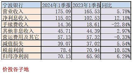 复苏的步伐——宁波银行2024年一季报点评