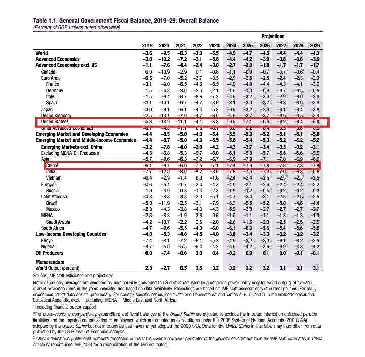 US和CN的赤字率，宏观杠杆率