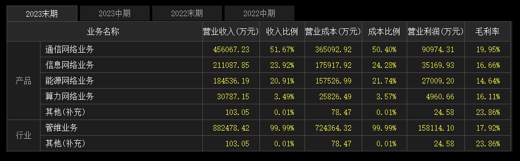 润建通信最新股价财经须知