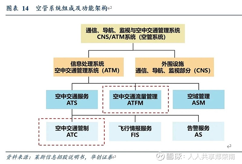 低空经济产业链标的全景图 包括低空飞行器制造、低空运营服务、低空基础设施与配套保障等方向。低空经济是以低空飞行活动为牵引,辐射带动相关领域融合 ...