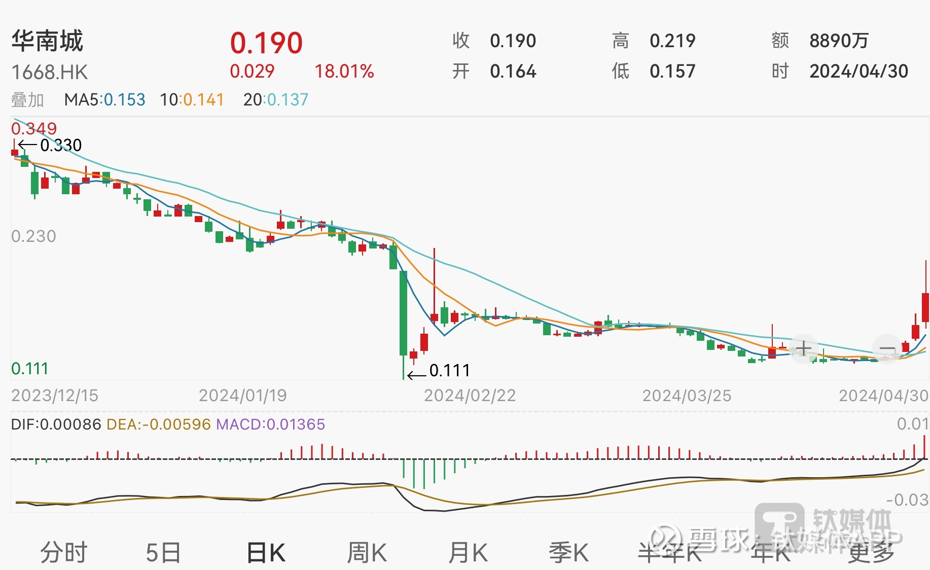 华南城境外债务重组迎新进展，公司已委任财务顾问及法律顾问协助处理相关事宜4月最后一个交易日，  华南城（01668.HK）股价在午后出现快速拉升，尾盘急涨超34%，为近期涨幅最大值，而后有所回...