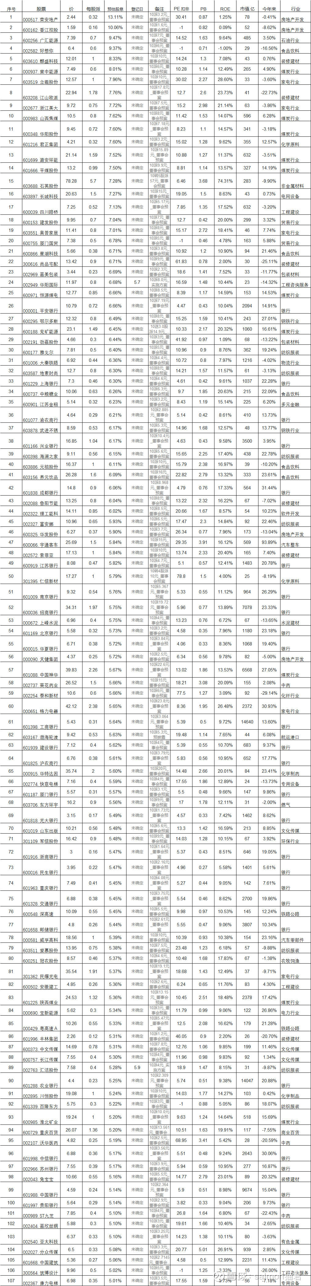 2024预分红股息率最高排名表（最后一期） $浙江美大(SZ002677)$ $兴业银行(SH601166)$ $上证指数(SH000001)$#猫君的 高股息排名表...