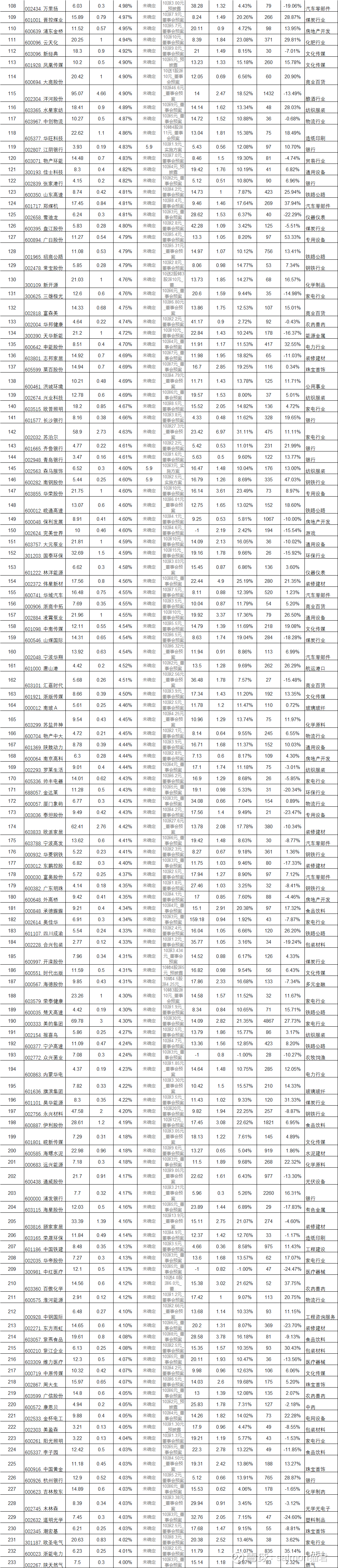 2024预分红股息率最高排名表（最后一期） $浙江美大(SZ002677)$ $兴业银行(SH601166)$ $上证指数(SH000001)$#猫君的 高股息排名表...